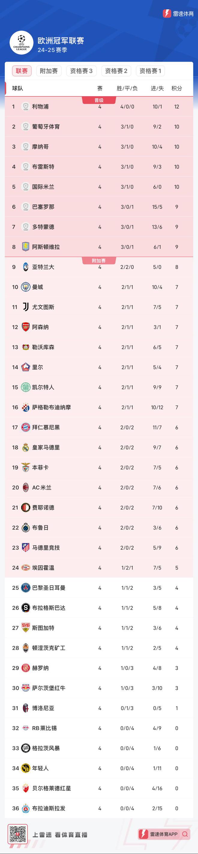 马德里竞技客场憾负,利物浦晋级八强 马德里竞技客场憾负,利物浦晋级八强