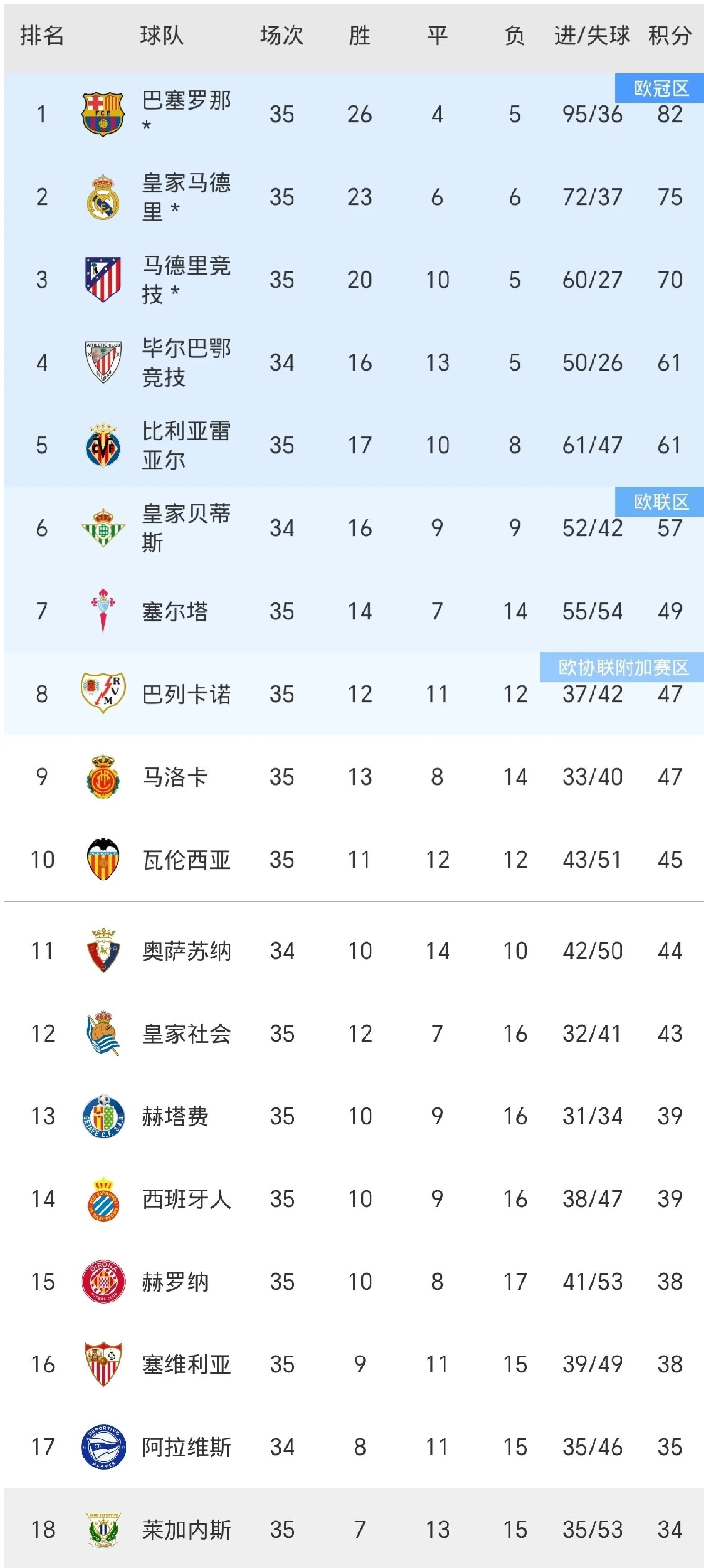 皇马胜出西甲争霸赛，巴萨势如破竹