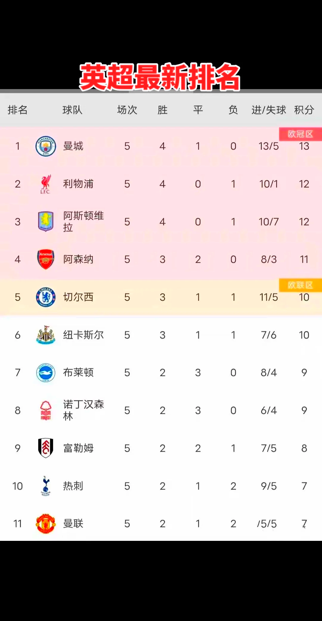 包含曼城大胜沃特福德,提升积分排名的词条 包含曼城大胜沃特福德,提升积分排名的词条