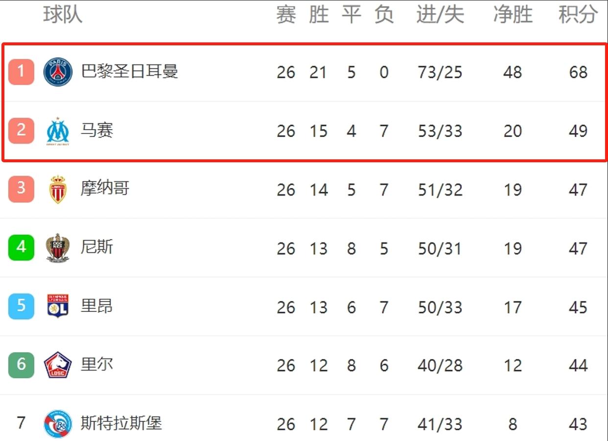 热门球队夺冠成本激增,重金疯狂支持 热门球队夺冠成本激增,重金疯狂支持