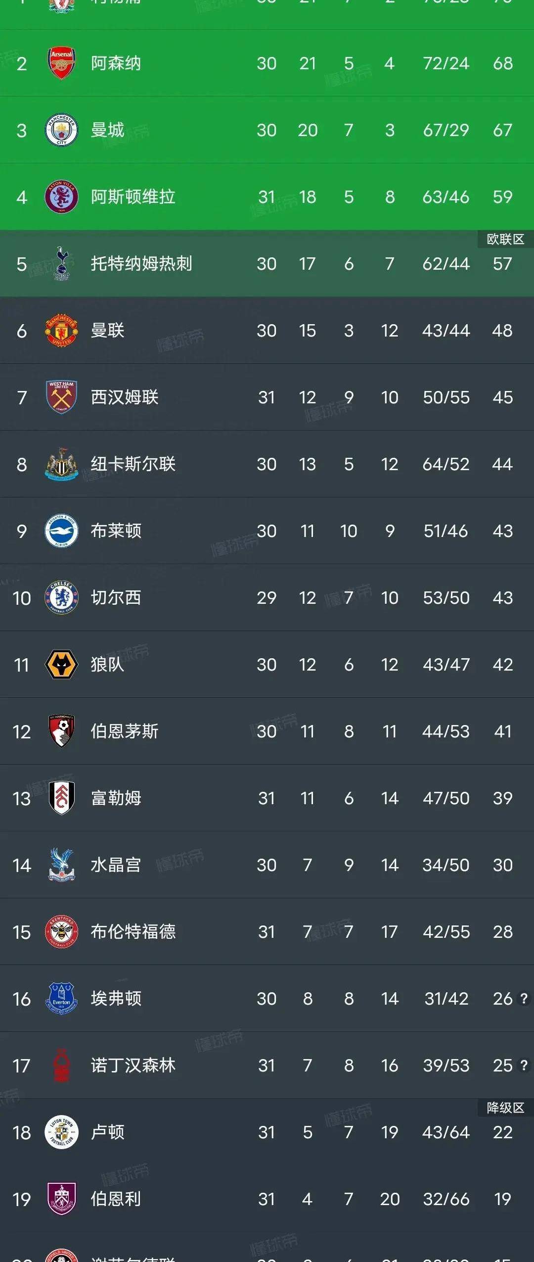 利物浦主场大胜热刺，领先积分榜