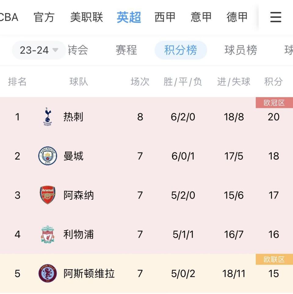 阿森纳反击快速准确,制造威胁时机 阿森纳反击快速准确,制造威胁时机