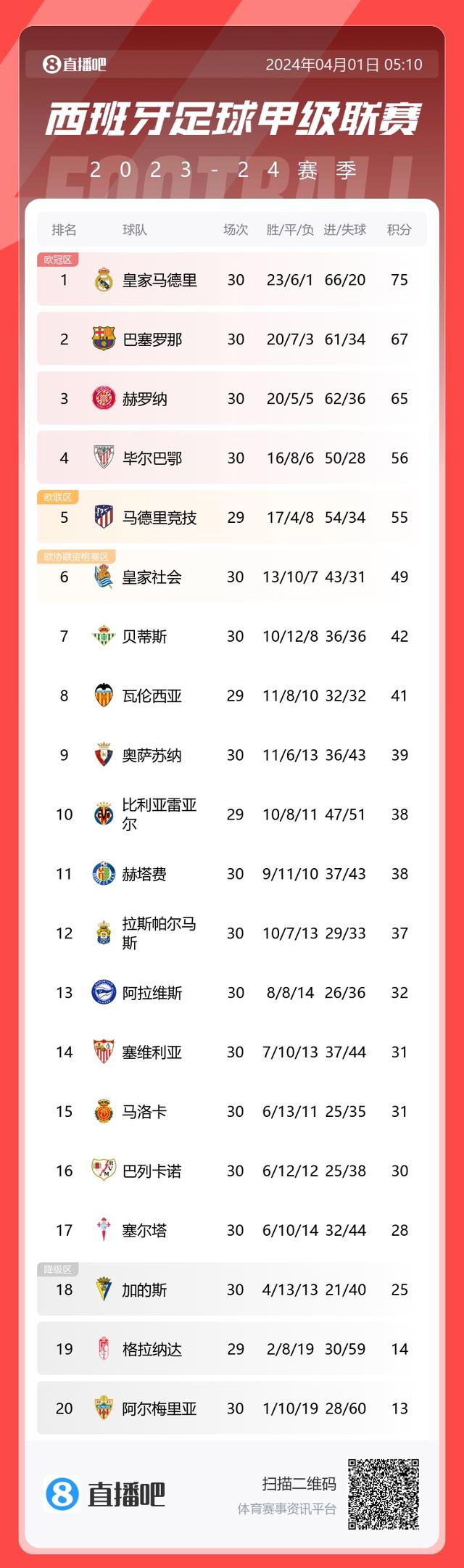 皇马大胜毕尔巴鄂,继续稳坐积分榜榜首 皇马大胜毕尔巴鄂,继续稳坐积分榜榜首