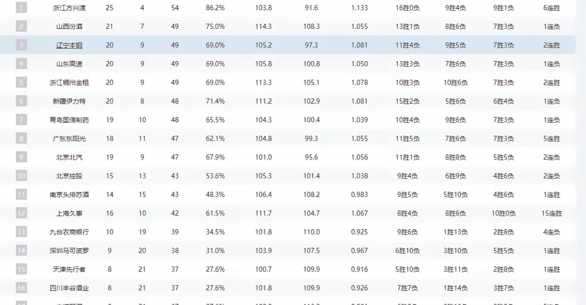 辽宁男篮再胜，领跑全联赛积分榜