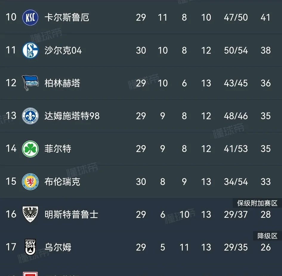 沃尔夫斯堡失利沙尔克04，排名下滑