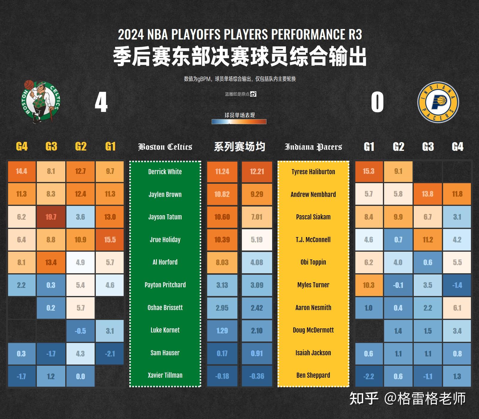 步行者客场逆转凯尔特人，可喜可贺